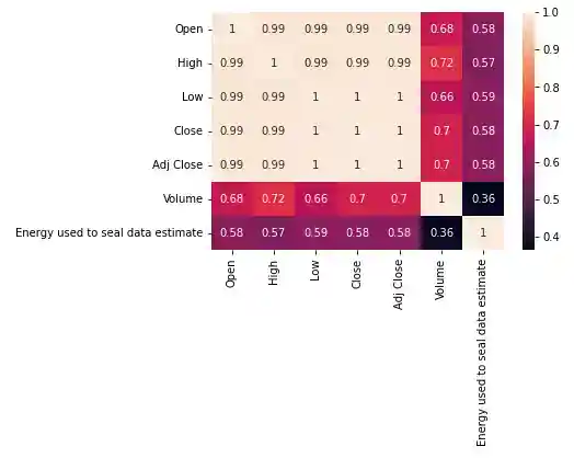 the energy used to seal the Filecoin data correlation with price