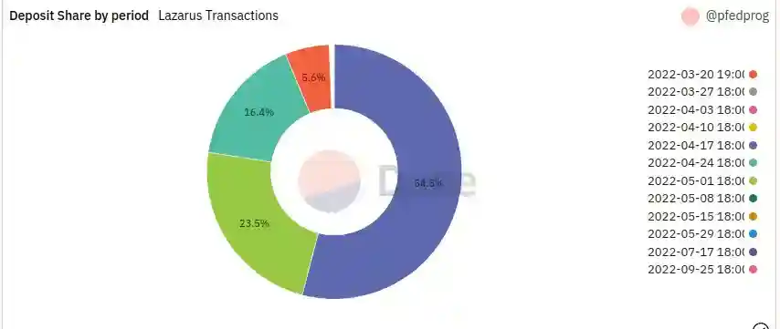 Deposit Share by periodLazarus Transactions